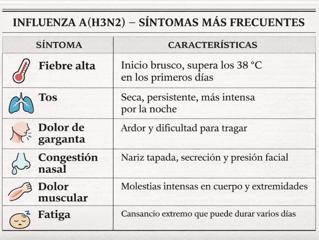 Influenza A(H3N2) variante K: síntomas y cuidados clave
